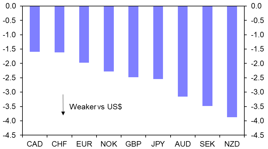 Dollar gains on safe-haven demand, fading “pivot” narrative 

