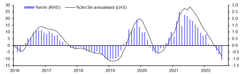 Housing downturn will weigh on activity before long
