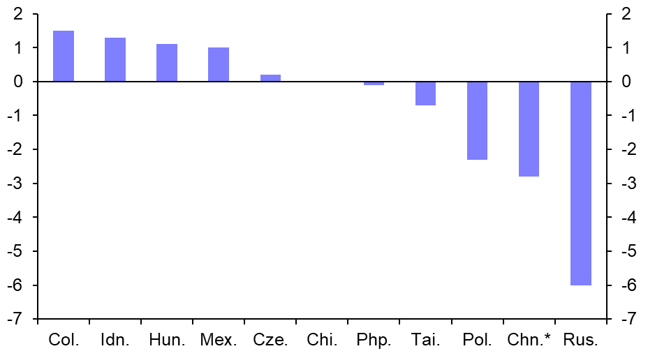 EM GDP: further weakness ahead
