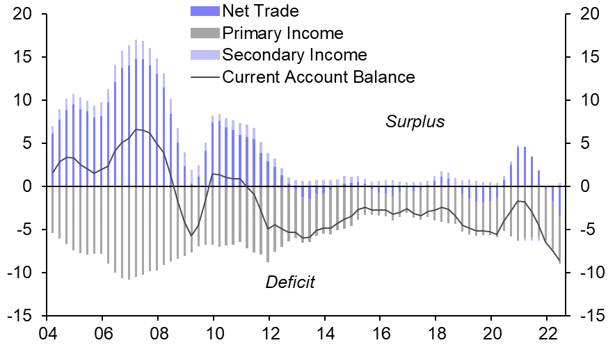 Chile’s current account, the peso and FX debts
