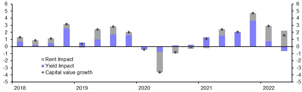 Emerging Europe: Yield rises start to weigh on values 
