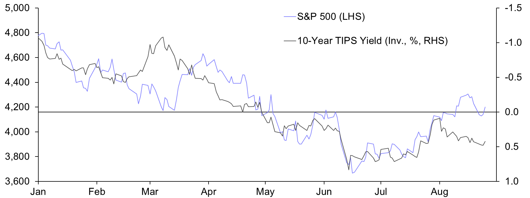 We think risky assets will struggle as optimism fades
