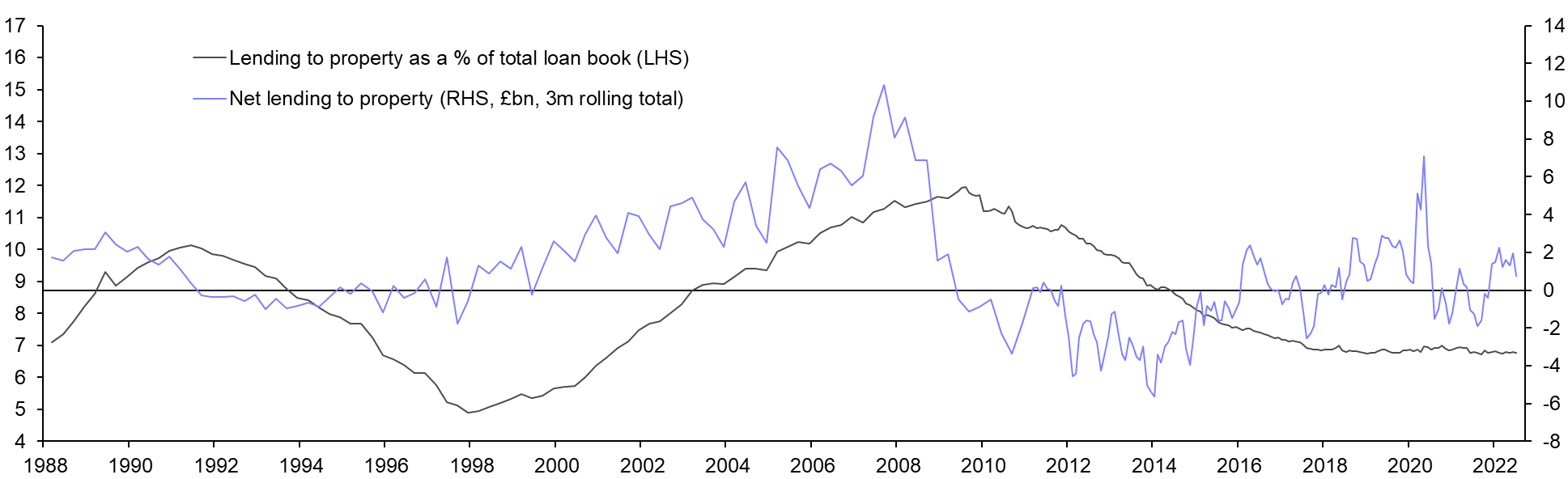 Lending to commercial property (Jul.)
