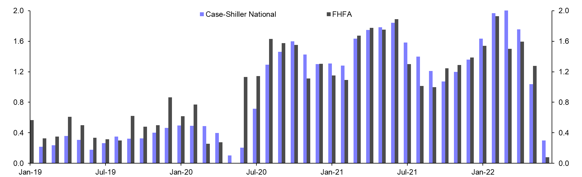 Case-Shiller/FHFA House Prices (Jun.)
