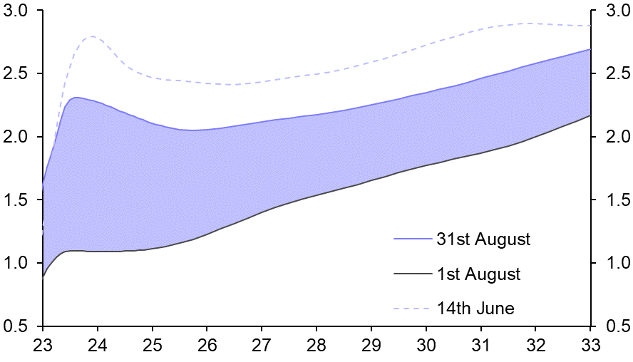 Prospect of more ECB hikes may not push up yields or the euro
