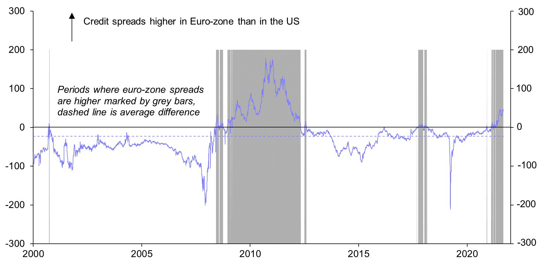 European assets face a more challenging backdrop
