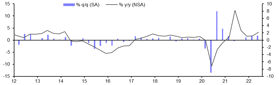 Brazil GDP (Q2 2022)
