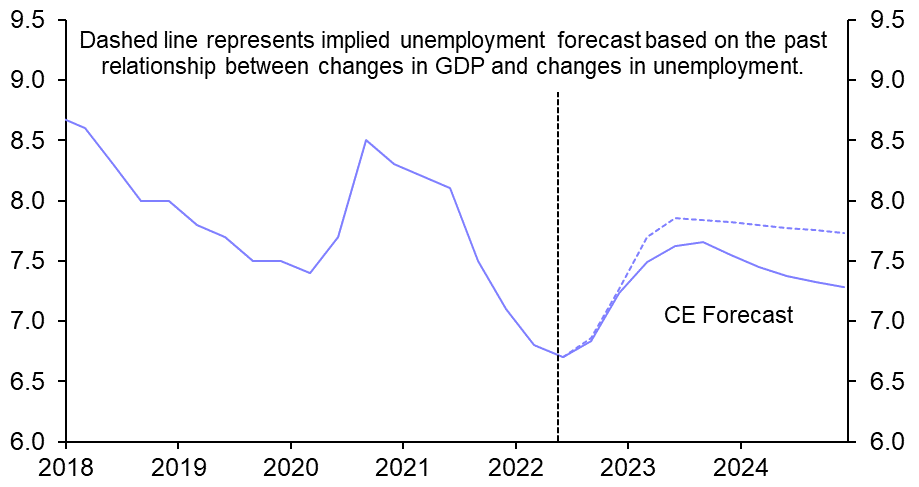 Euro-zone unemployment to rise, but not surge
