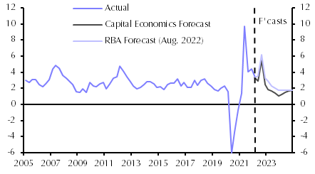 Aggressive tightening will be reversed next year
