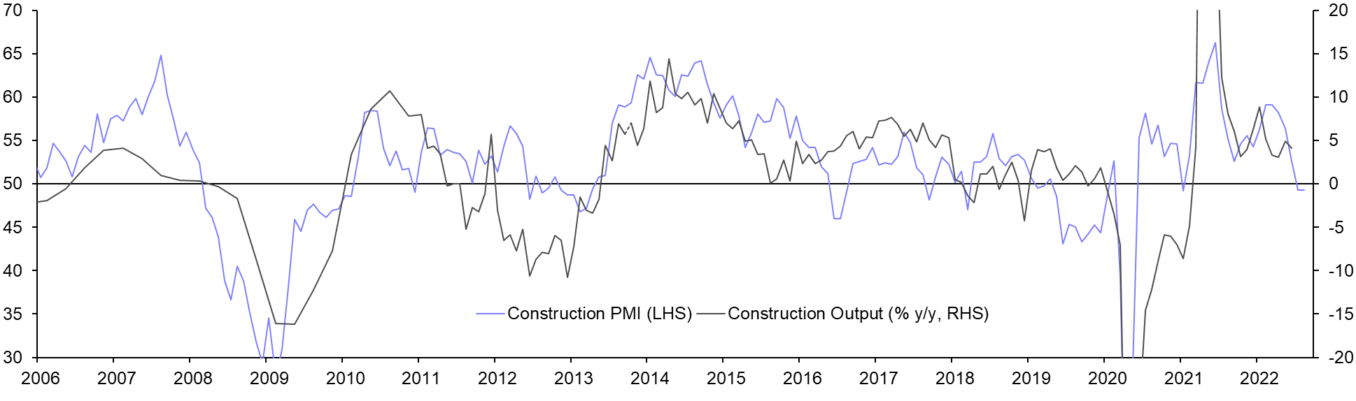 S&amp;P Global/CIPS Construction PMI (Aug.)
