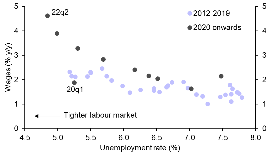 What has happened to the Phillips curve?
