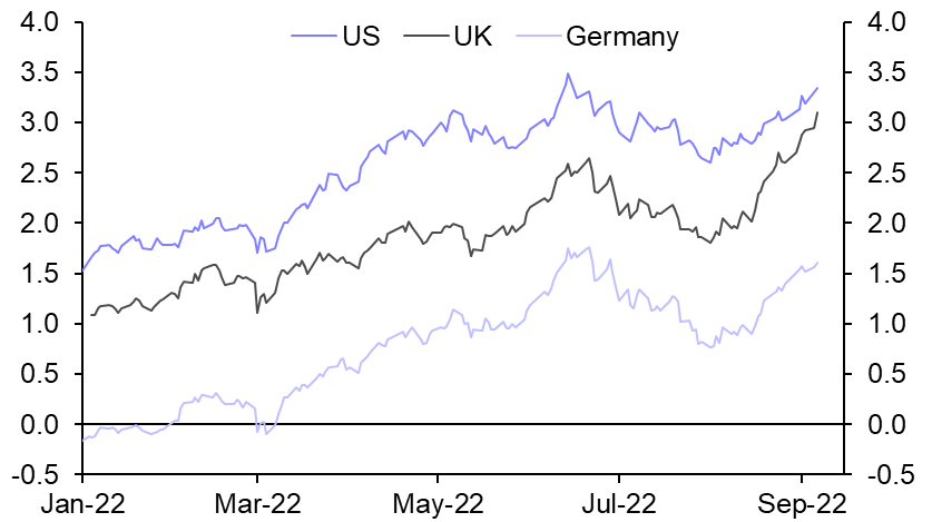 We think Gilts will rally over the rest of this year

