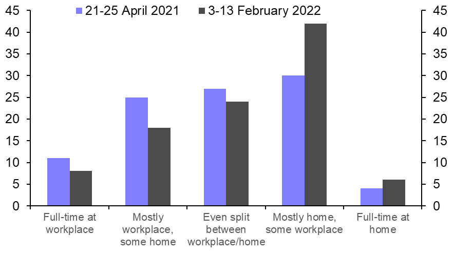 Boom in hybrid working to delay office demand impact
