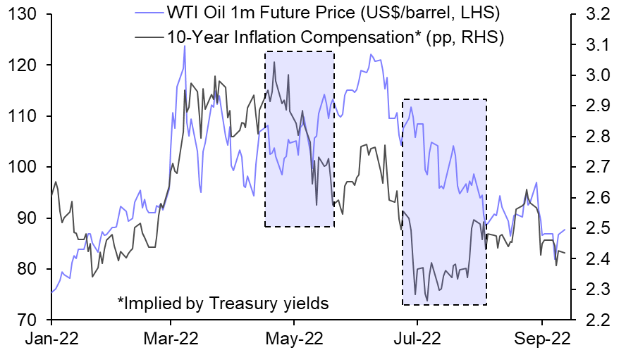 Inflation compensation may not rise, even if oil prices do
