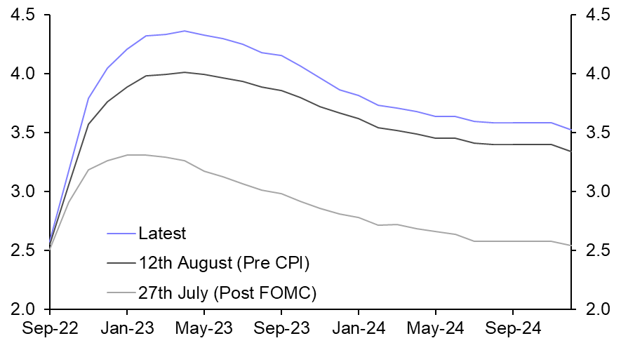 Peak hawkishness to continue for a little longer
