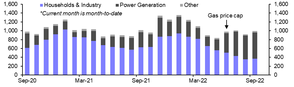 Constrained supply to limit the falls in energy prices
