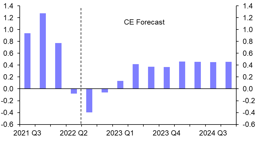 Our new interest rate forecast – a peak of 4.00%
