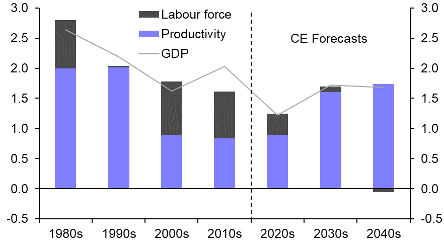 Can the government hit a new 2.5% growth target?   
