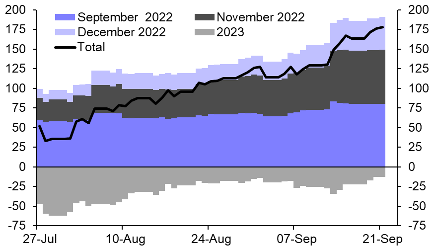 Bond market already firmly braced for a hawkish FOMC
