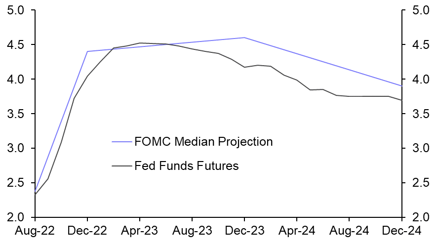Fed delivers a hawkish 75bp hike
