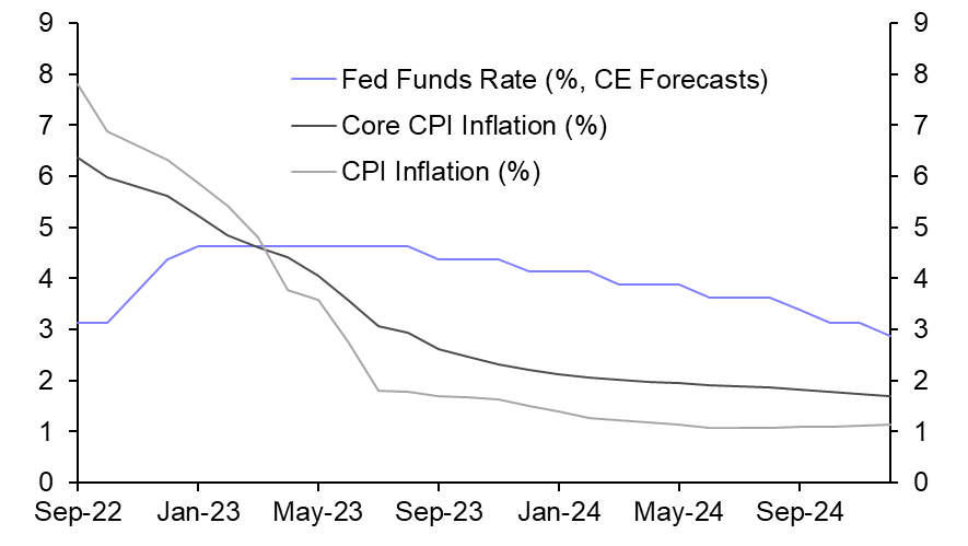 Fed resolute in battle to slay the inflationary dragon 
