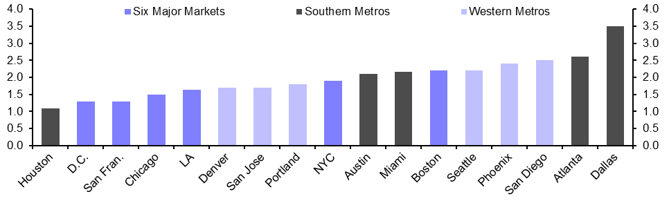 Dallas offices set to lead the pack for rents and returns
