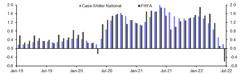 Case-Shiller/FHFA &amp; New Home Sales (Jul./Aug.)
