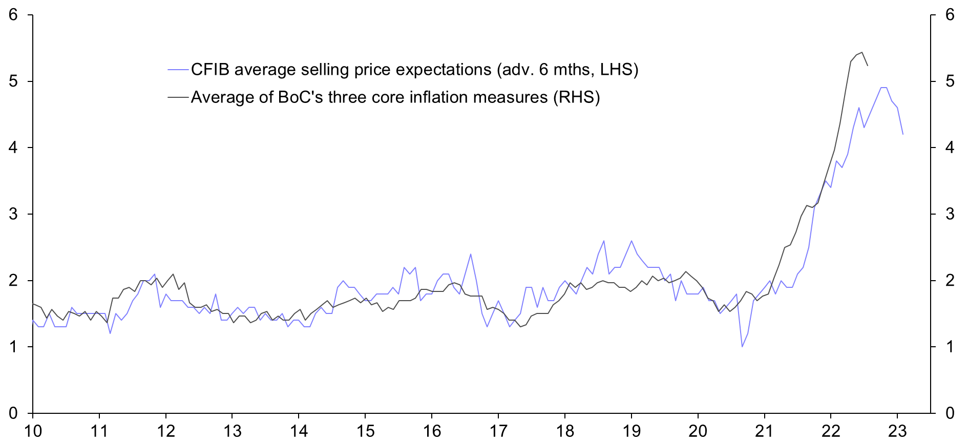 Underlying inflation pressures easing
