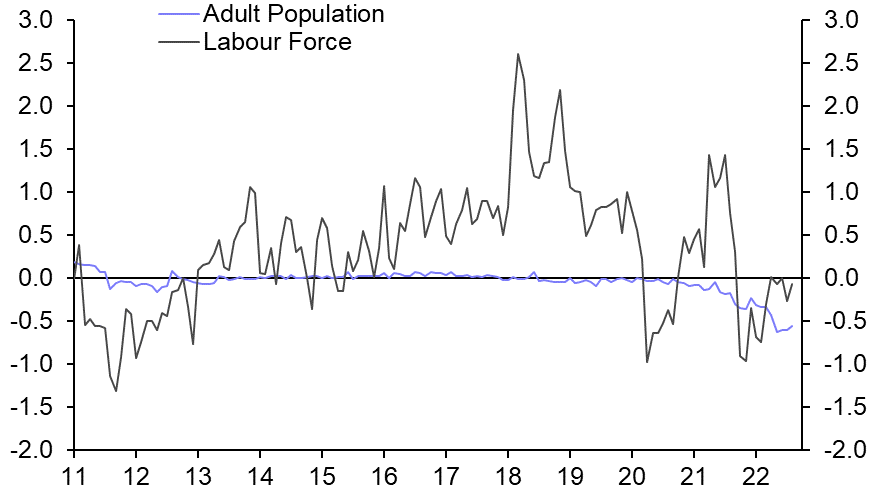 Labour Market, Retail Sales &amp; Activity (Aug. 22)
