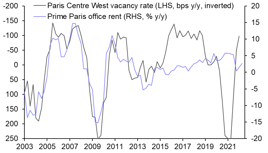 Weaker demand to limit Paris office rent growth
