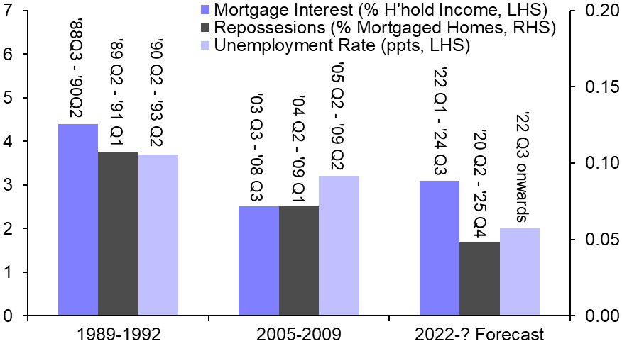 Arrears to rise, but banks will survive
