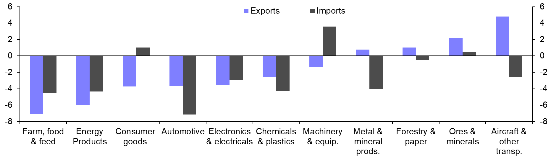 International Trade (Aug.)
