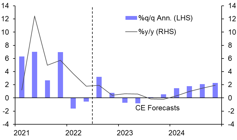 Recession will add to disinflationary pressure
