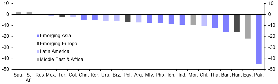 How worrying is the fall in EMs’ FX reserves?

