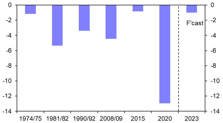 Modest recession could morph into something worse
