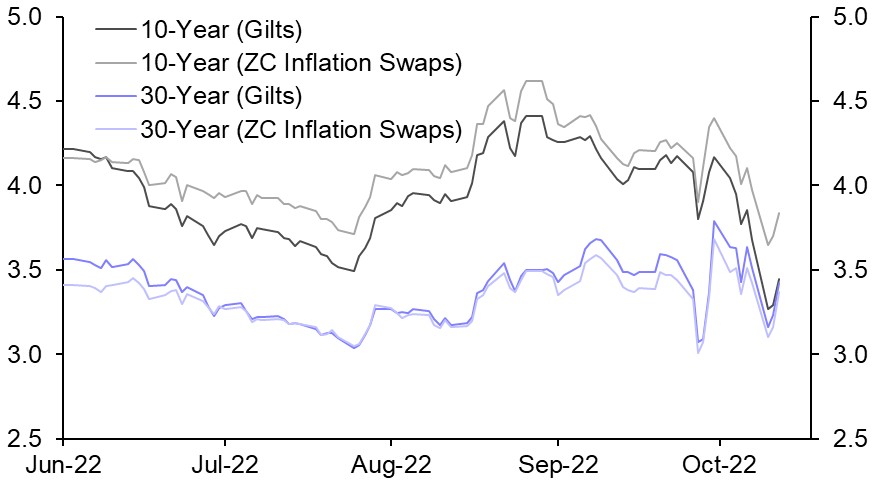 Beware of misinterpreting the fall in UK inflation compensation
