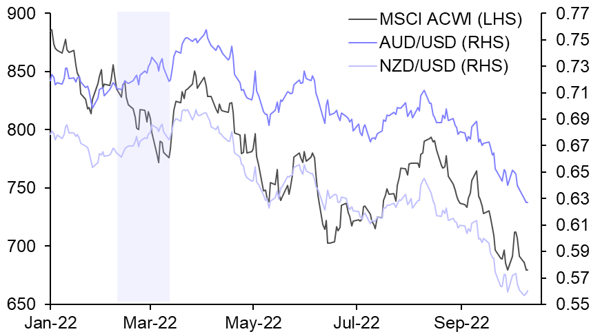 We think the aussie and kiwi have a bit further to fall     
