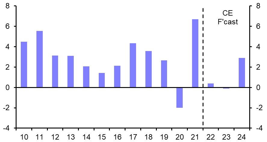 Region heading for recession

