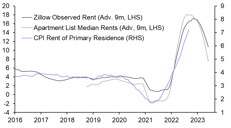 Fed to keep hiking until inflation subsides 
