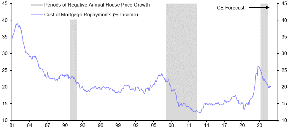 House prices begin to fall
