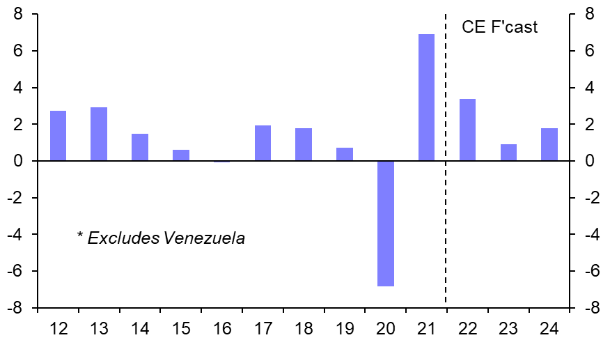 Inflation and interest rates peaking 

