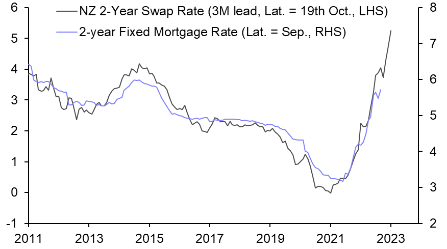 5% peak in OCR will worsen housing downturn 
