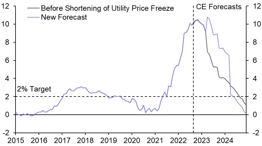 High inflation and interest rates to hit economy hard
