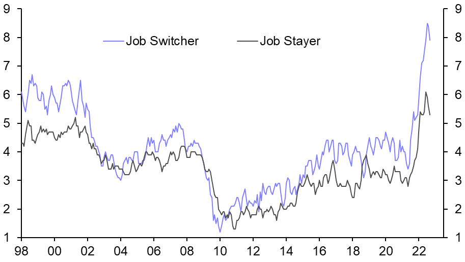 Is wage growth still accelerating?
