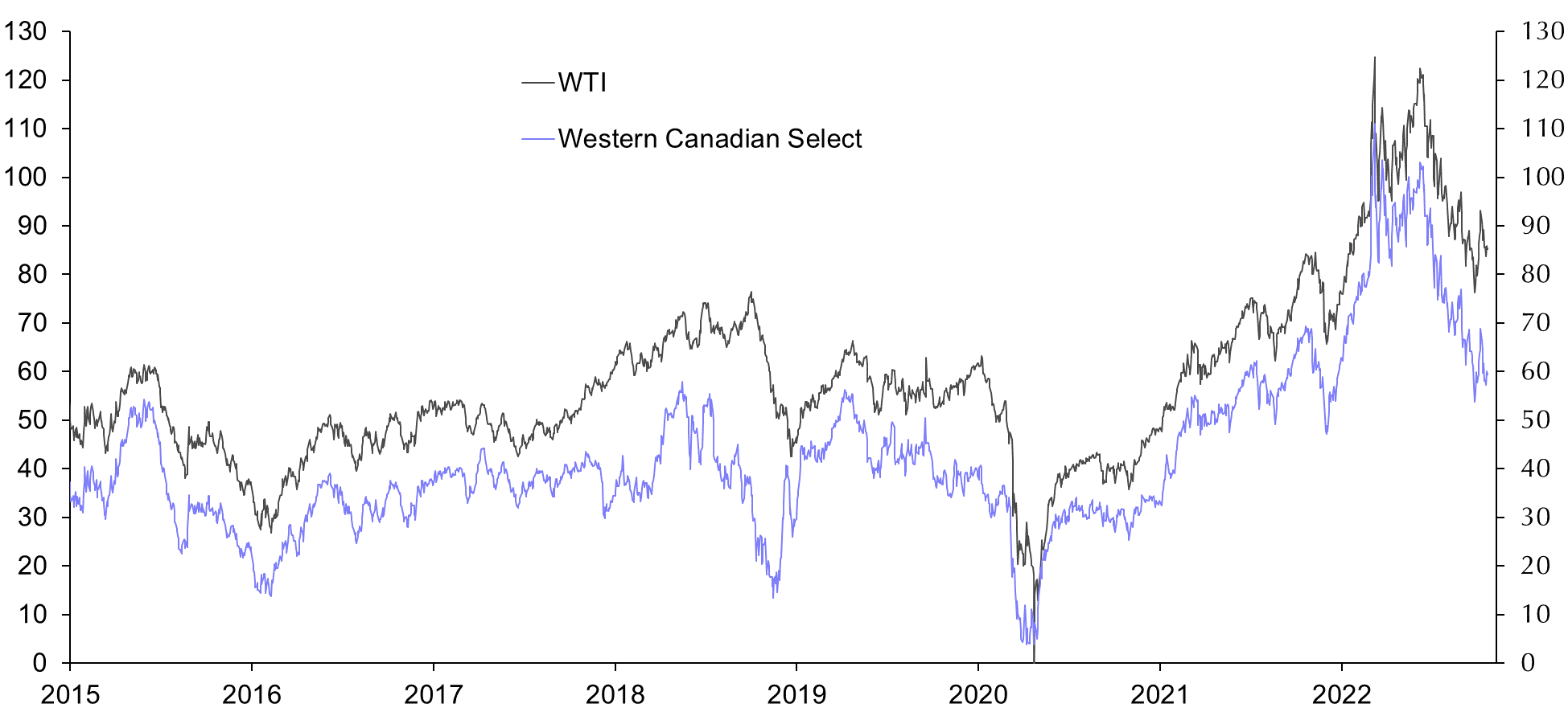 Canadian oil prices underperforming
