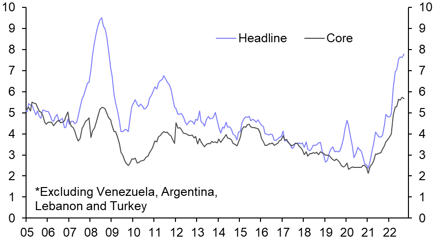 Core inflation pressures strongest in CEE 
