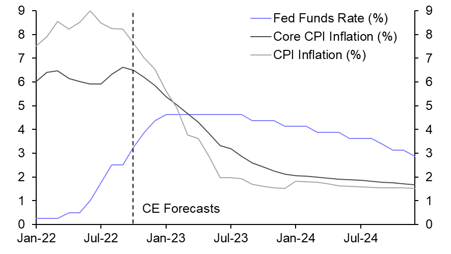 Pace of tightening likely to slow soon

