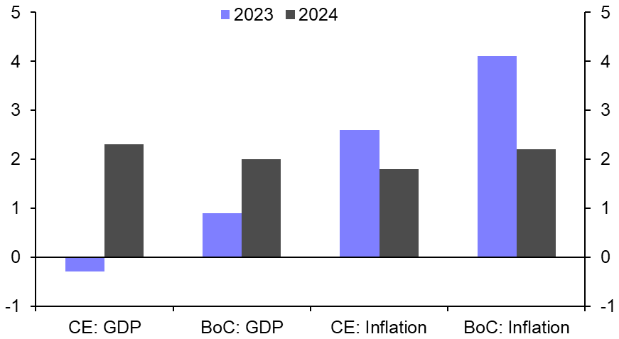 Beginning of the end for Bank’s tightening cycle
