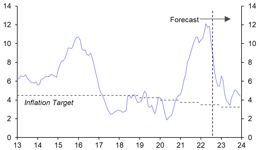 Copom: staying hawkish despite inflation plunge 
