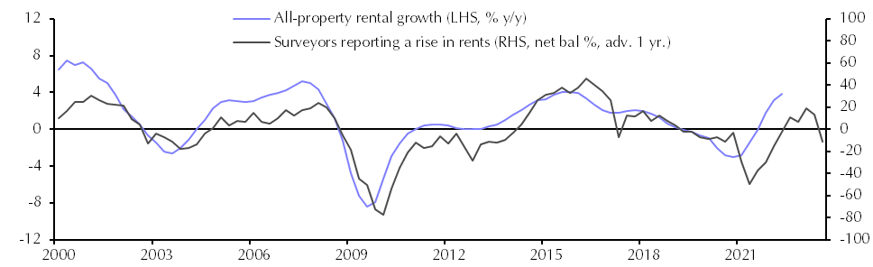 RICS Commercial Property Market Survey (Q3)
